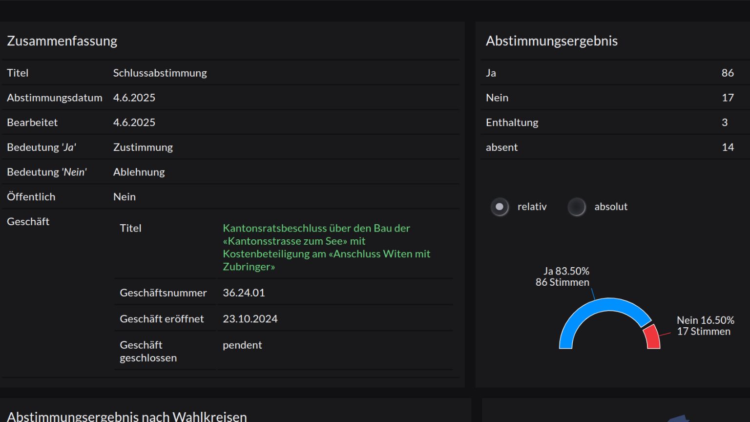 Here is a screenshot of the voting results on the website odsg.ch.