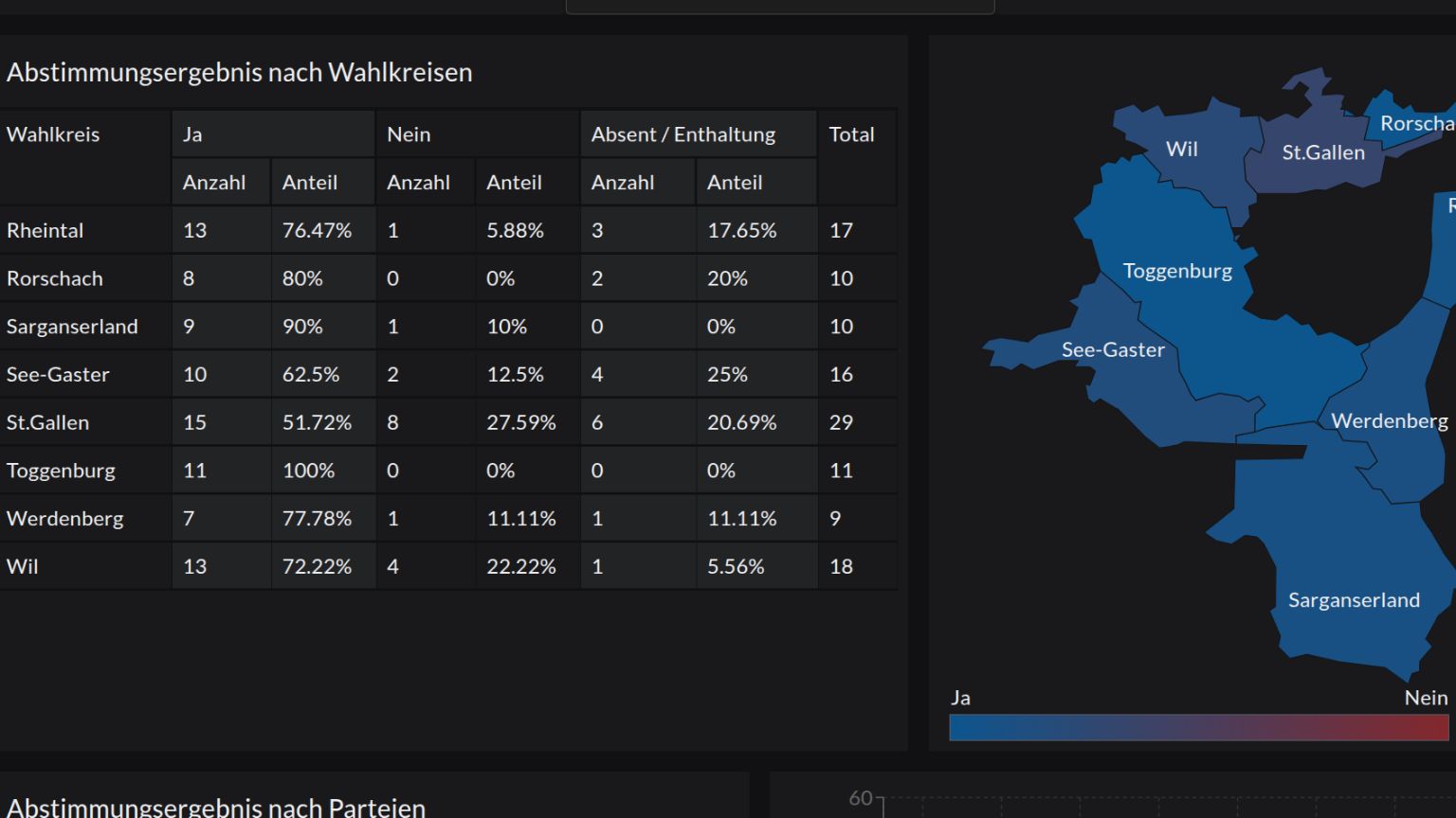 The screenshot shows the results of the cantonal council vote. These are broken down both tabularly and graphically by constituency.