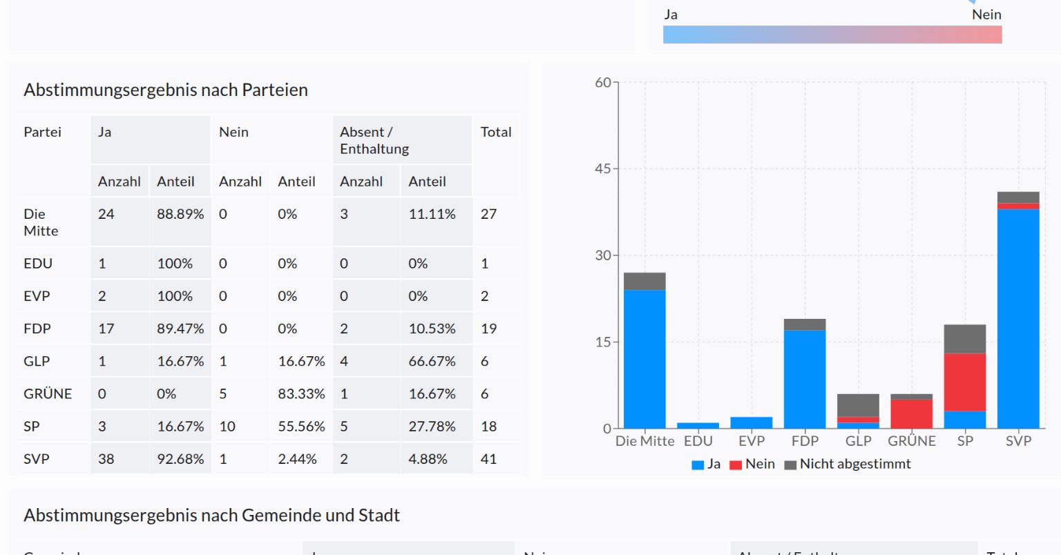 The voting results are presented by party in both tabular form and as a bar chart. Screenshot of the website odsg.ch.