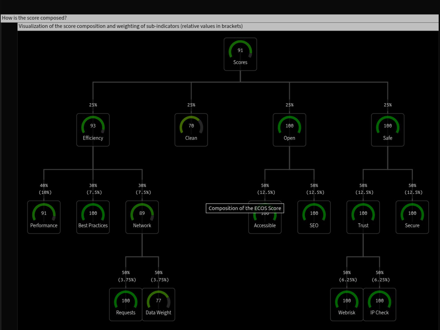 Screenshot of a treemap diagram showing the composition and weighting of the ECOS score.