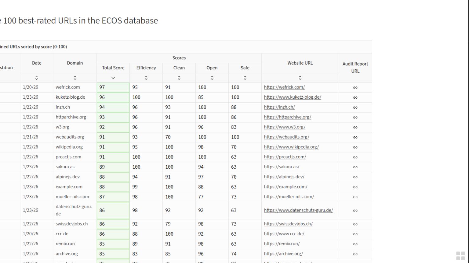 Screenshot of the leaderboard showing the top 100 audit results.
