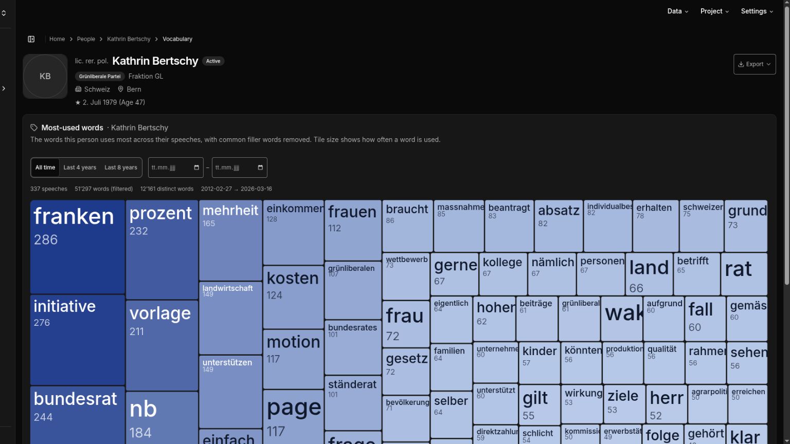 A member's vocabulary page: a squarified treemap of the words Kathrin Bertschy uses most across 337 speeches, filler words removed and tile size scaled to frequency. A left sidebar lists the per-person views: votes, voting alignment, interests, lobby, speeches, vocabulary and more. A member's vocabulary page: a squarified treemap of the words Kathrin Bertschy uses most across 337 speeches, filler words removed and tile size scaled to frequency. A left sidebar lists the per-person views: votes, voting alignment, interests, lobby, speeches, vocabulary and more.