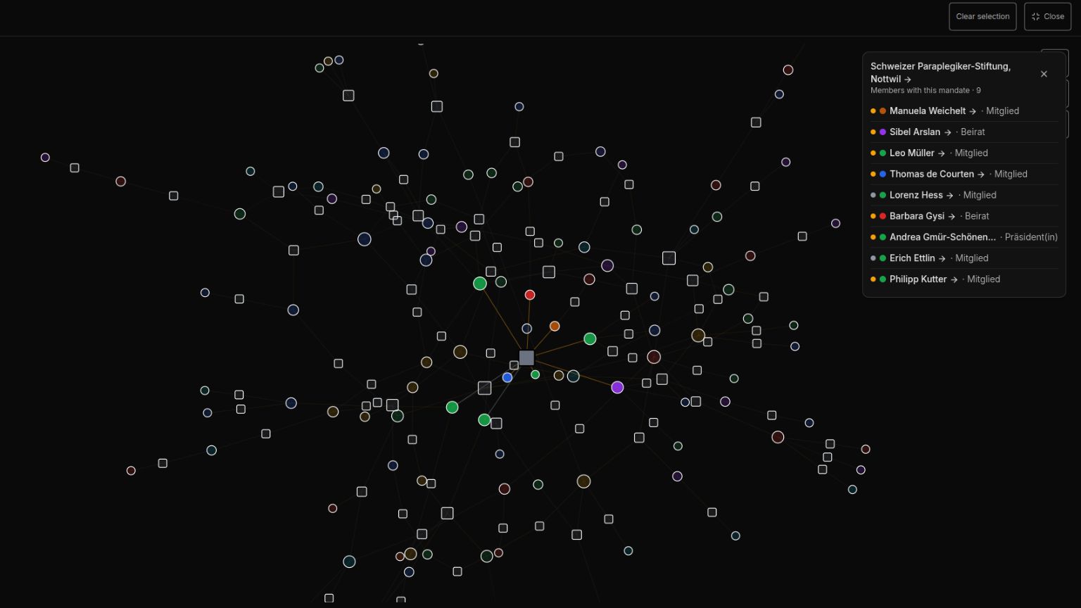 An interactive lobby-network graph for Switzerland: members drawn as circles and organisations as squares, linked by declared interests. One organisation, the Swiss Paraplegic Foundation, is selected, and a si An interactive lobby-network graph for Switzerland: members drawn as circles and organisations as squares, linked by declared interests. One organisation, the Swiss Paraplegic Foundation, is selected, and a si