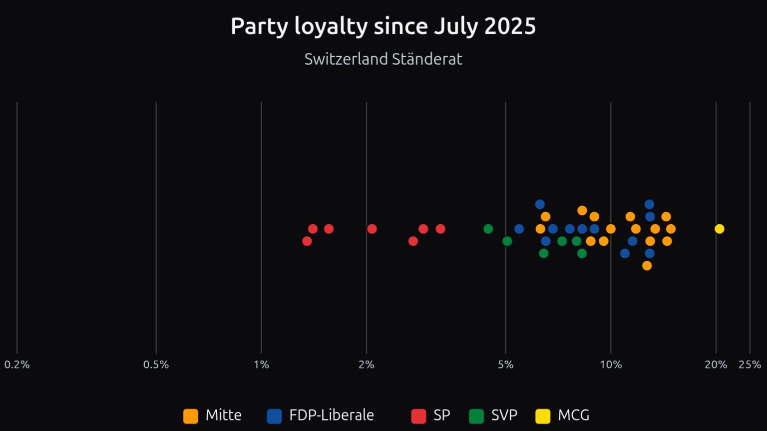 An exported chart titled "Party loyalty since July 2025, Switzerland Ständerat": a dot plot on a logarithmic axis from 0.2 percent to 25 percent, each dot a member coloured by party (Mitte, FDP-Liberale, SP, SVP, MCG), showing how often each dissents from their group. A footer credits OpenParlData.ch, parlhub.com and CC BY 4.0. An exported chart titled "Party loyalty since July 2025, Switzerland Ständerat": a dot plot on a logarithmic axis from 0.2 percent to 25 percent, each dot a member coloured by party (Mitte, FDP-Liberale, SP, SVP, MCG), showing how often each dissents from their group. A footer credits OpenParlData.ch, parlhub.com and CC BY 4.0.