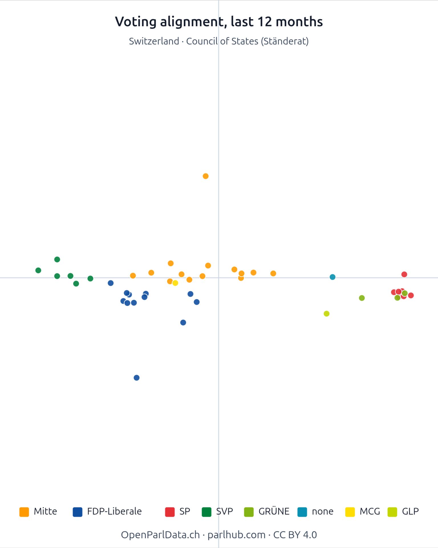 An exported chart titled "Voting alignment, last 12 months, Switzerland, Council of States (Ständerat)": a scatter plot placing each member by voting agreement, coloured by party (Mitte, FDP-Liberale, SP, SVP, GRÜNE, MCG, GLP and none), so the parties cluster. A footer credits OpenParlData.ch, parlhub.com and CC BY 4.0. An exported chart titled "Voting alignment, last 12 months, Switzerland, Council of States (Ständerat)": a scatter plot placing each member by voting agreement, coloured by party (Mitte, FDP-Liberale, SP, SVP, GRÜNE, MCG, GLP and none), so the parties cluster. A footer credits OpenParlData.ch, parlhub.com and CC BY 4.0.